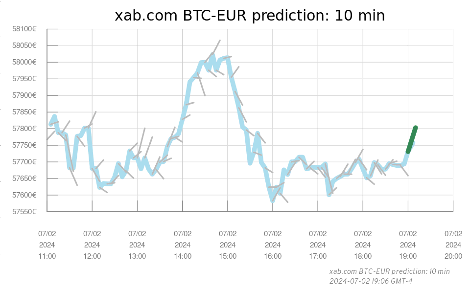 Xab Com 10 Min Btc Eur Prediction - 