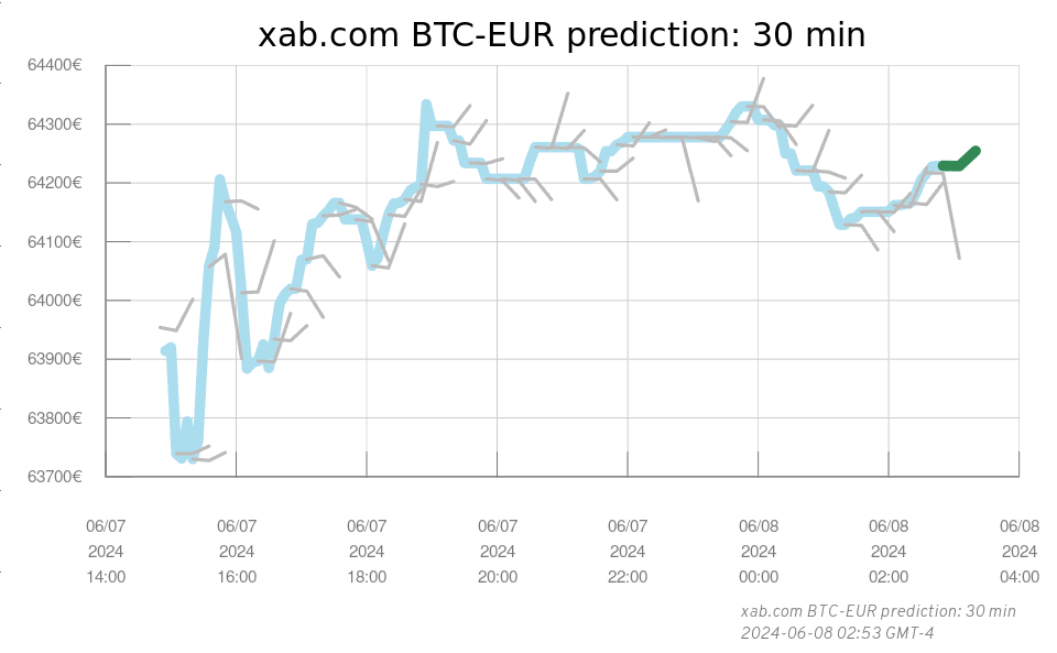 Xab Com 30 Min Btc Eur Prediction - 