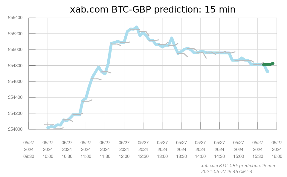Bitcoin Prediction Gbp