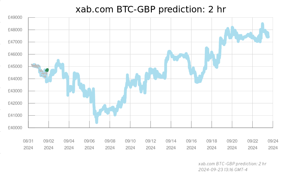 Xab Com 2 Hour Btc Gbp Prediction - 