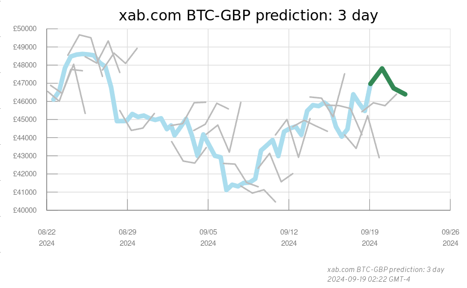 Xab Com 3 Day Btc Gbp Prediction - 