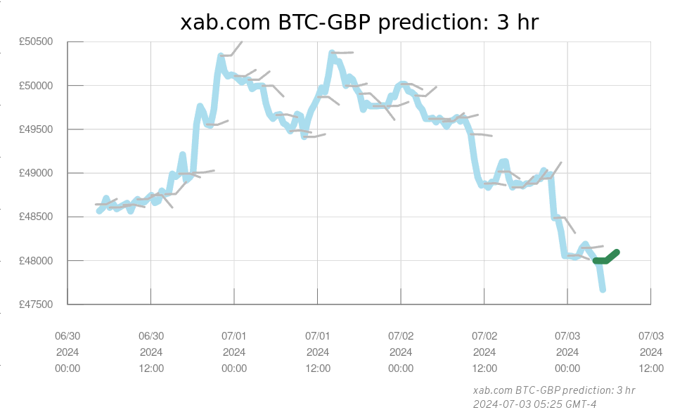 Xab Com 3 Hour Btc Gbp Prediction - 