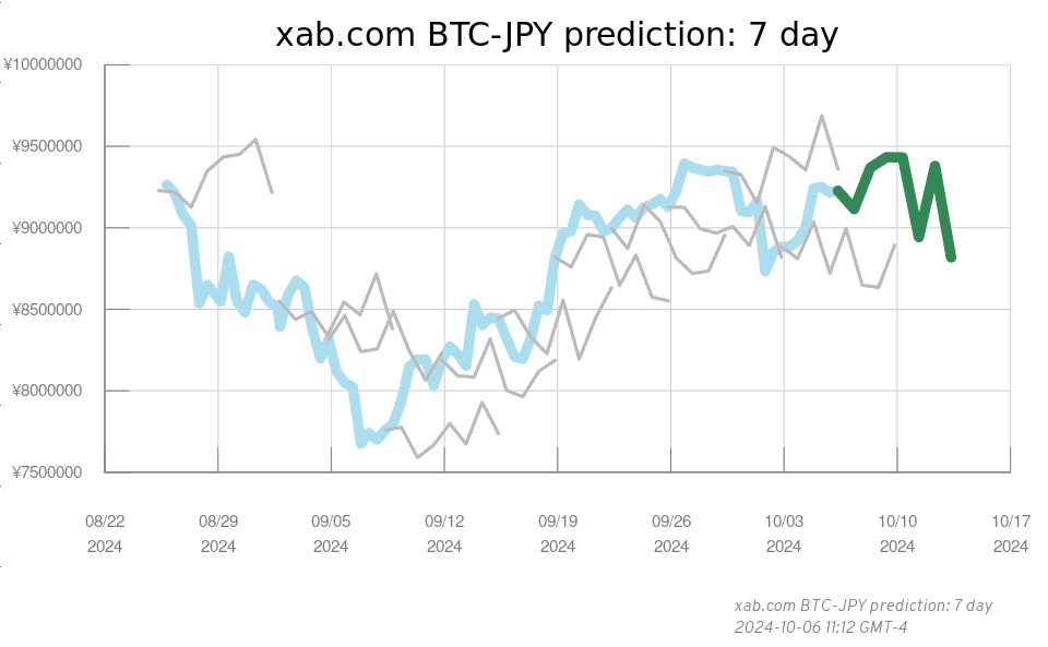 Bitcoin 7 day prediction