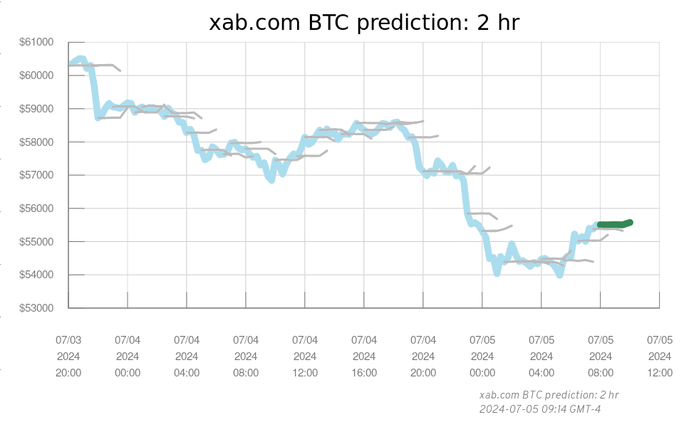 Xab Com 2 Hour Btc Usd Prediction - 